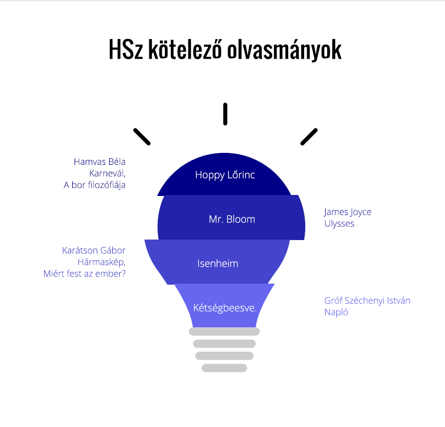 HSZ kötelező olvasmányokSTh obligatory readings Chart_5