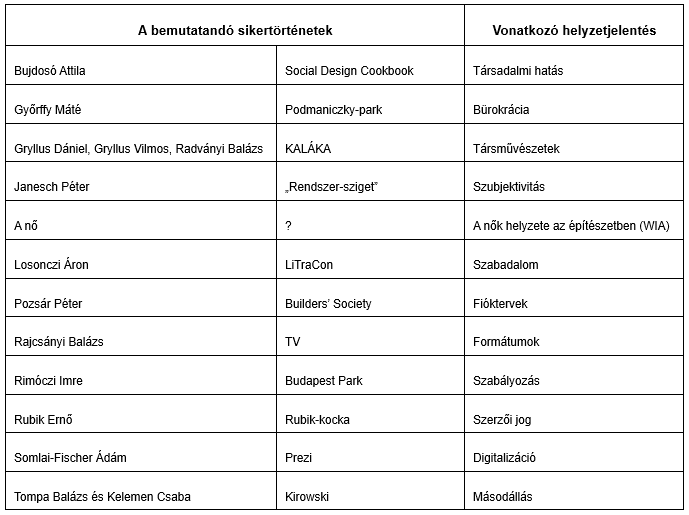 19. Építészeti Biennále nyertes pályázatban található táblázat: bemutatandó sikertörténetek